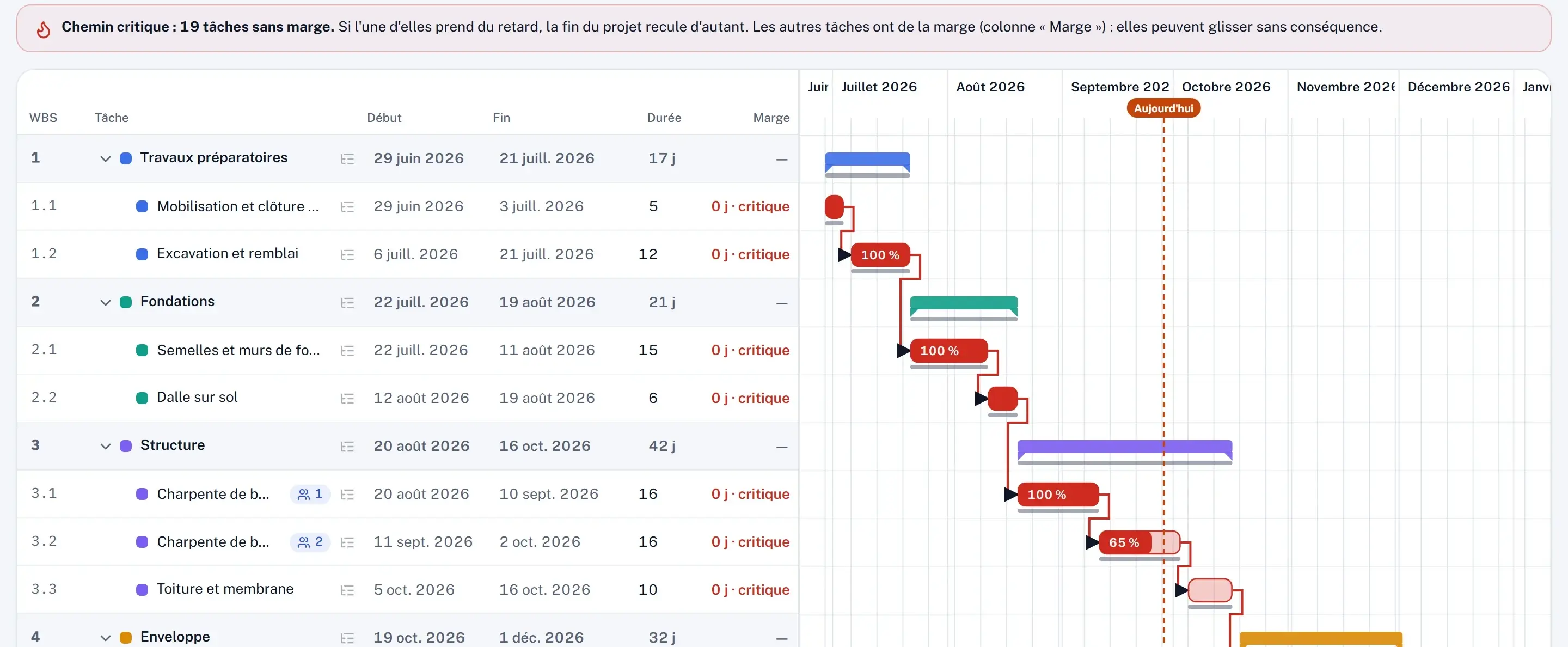 Le Gantt avec le chemin critique